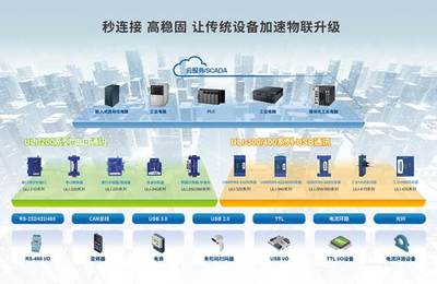 新品首發(fā) 研華工業(yè)現(xiàn)場通訊連接方案ULI，加速傳統(tǒng)設備物聯(lián)升級